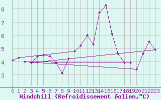 Courbe du refroidissement olien pour Vest-Torpa Ii