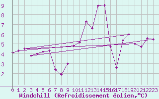 Courbe du refroidissement olien pour La Courtine (23)