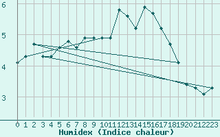 Courbe de l'humidex pour Les crins - Nivose (38)