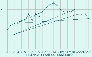 Courbe de l'humidex pour Abed