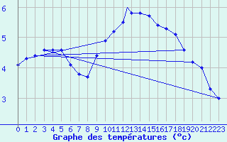 Courbe de tempratures pour Geilenkirchen