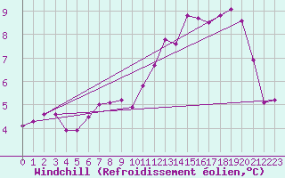 Courbe du refroidissement olien pour Roissy (95)