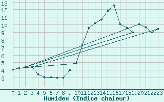 Courbe de l'humidex pour Clermont-Ferrand (63)