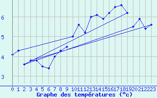 Courbe de tempratures pour Arosa
