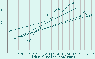 Courbe de l'humidex pour Arosa