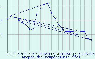 Courbe de tempratures pour Boboc