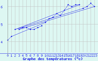 Courbe de tempratures pour Anholt