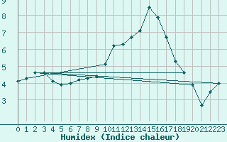 Courbe de l'humidex pour Lerida (Esp)