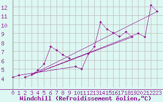 Courbe du refroidissement olien pour Vega-Vallsjo