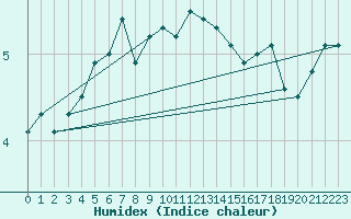 Courbe de l'humidex pour Nyhamn