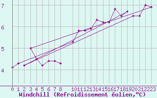 Courbe du refroidissement olien pour Kleine-Brogel (Be)