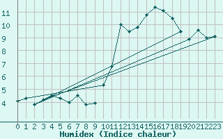 Courbe de l'humidex pour Embrun (05)