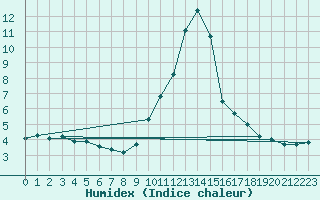 Courbe de l'humidex pour Saint-Vran (05)