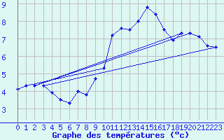 Courbe de tempratures pour Napf (Sw)