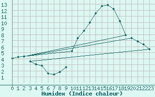 Courbe de l'humidex pour Villarzel (Sw)