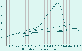 Courbe de l'humidex pour Legnica Bartoszow