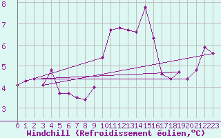Courbe du refroidissement olien pour Langdon Bay