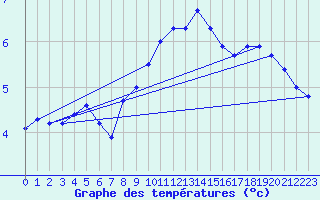 Courbe de tempratures pour Beitem (Be)