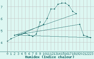 Courbe de l'humidex pour Leconfield