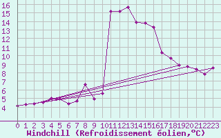 Courbe du refroidissement olien pour Manston (UK)