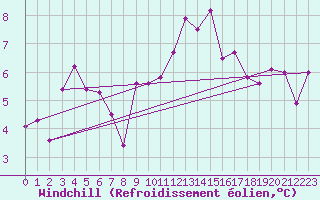 Courbe du refroidissement olien pour Montana