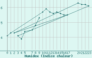 Courbe de l'humidex pour Sint Katelijne-waver (Be)