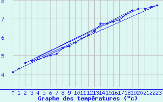 Courbe de tempratures pour Anglars St-Flix(12)