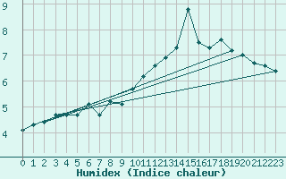 Courbe de l'humidex pour Bouveret