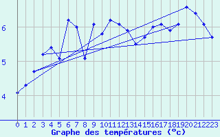 Courbe de tempratures pour Bo I Vesteralen