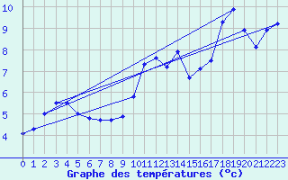 Courbe de tempratures pour Tromso