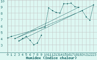 Courbe de l'humidex pour Maupas - Nivose (31)