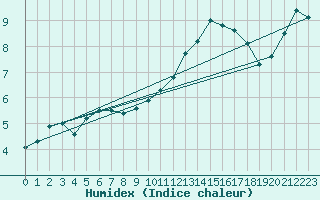 Courbe de l'humidex pour Grenoble/agglo Le Versoud (38)
