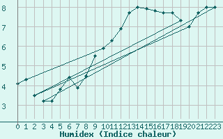 Courbe de l'humidex pour Wittenberg