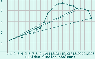 Courbe de l'humidex pour Kleiner Feldberg / Taunus
