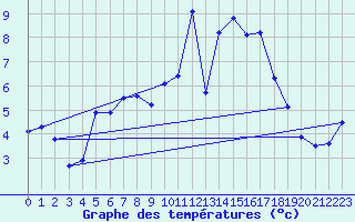 Courbe de tempratures pour Carlsfeld