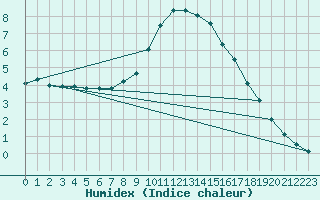 Courbe de l'humidex pour Montagnier, Bagnes