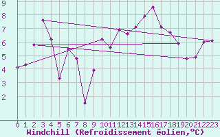 Courbe du refroidissement olien pour Saint-Brieuc (22)
