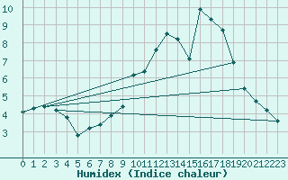 Courbe de l'humidex pour Vassincourt (55)