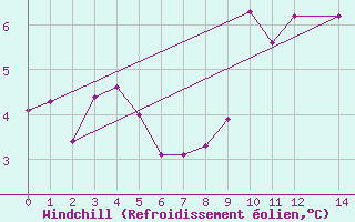 Courbe du refroidissement olien pour Mierkenis