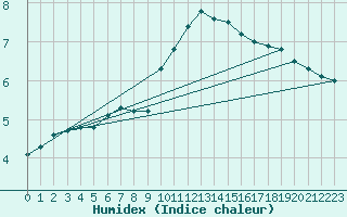 Courbe de l'humidex pour Lyon - Bron (69)