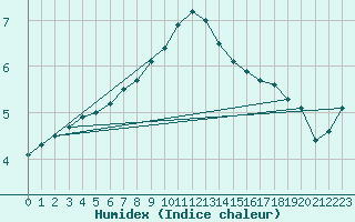 Courbe de l'humidex pour Kuusamo Ruka Talvijarvi