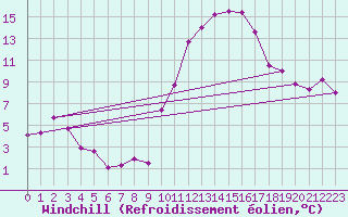 Courbe du refroidissement olien pour Avord (18)