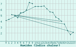 Courbe de l'humidex pour Utsjoki Nuorgam rajavartioasema