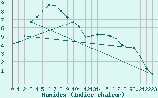 Courbe de l'humidex pour Limoges (87)