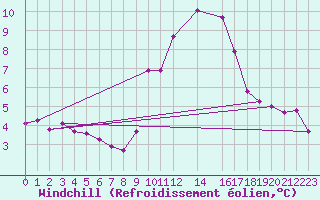 Courbe du refroidissement olien pour Champtercier (04)