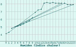 Courbe de l'humidex pour Lagny-sur-Marne (77)