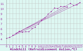 Courbe du refroidissement olien pour Saint-Quentin (02)