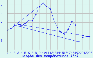 Courbe de tempratures pour Villacher Alpe