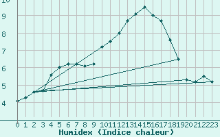 Courbe de l'humidex pour Wutoeschingen-Ofteri