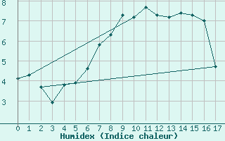 Courbe de l'humidex pour Vf. Omu